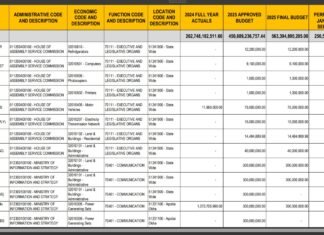 Edo State Commission To Spend N50million On One Photocopier Machine, Other Disturbing Proposed Spending Revealed